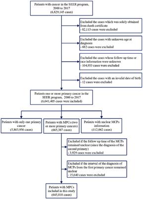 Suicide and Cardiovascular Death Among Patients With Multiple Primary Cancers in the United States